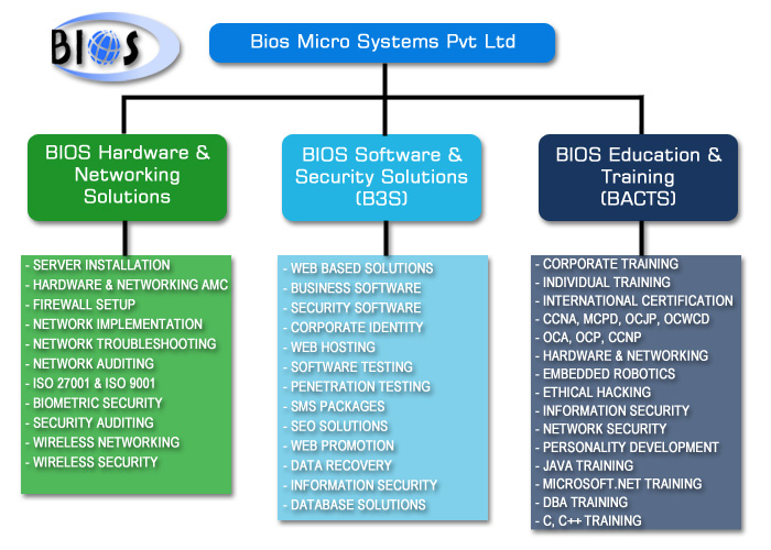 Software Development Services Web Development Design Hardware AMC Biometric Security Devices